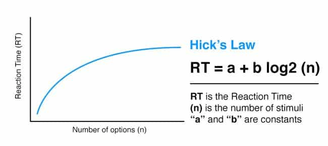 Hick’s Law Convert your viewers into clients