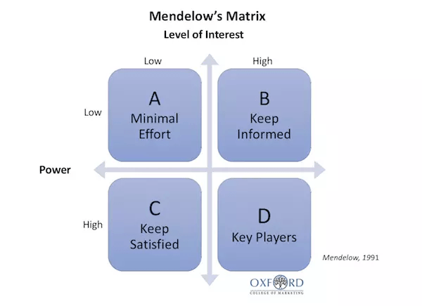 Stakeholder Interview: Know Your Clients Better