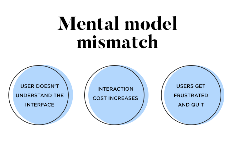 Mental Model: Think the way the user thinks.