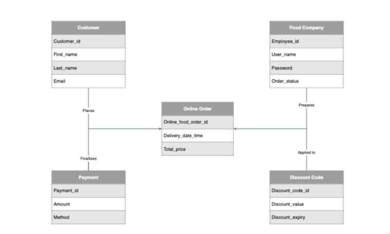 Entity Relationship Diagrams simplified: A complete understanding